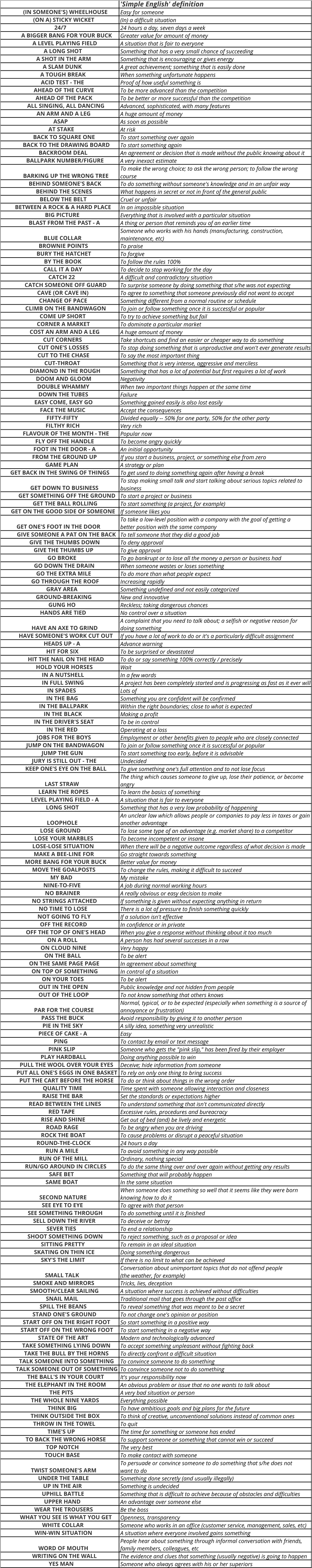 'Simple English' definition (IN SOMEONE'S) WHEELHOUSE Easy for someone (ON A) STICKY WICKET (In) a difficult situation 24/7 24 hours a day, seven days a week A BIGGER BANG FOR YOUR BUCK Greater value for amount of money A LEVEL PLAYING FIELD A situation that is fair to everyone A LONG SHOT Something that has a very small chance of succeeding A SHOT IN THE ARM Something that is encouraging or gives energy A SLAM DUNK A great achievement; something that is easily done A TOUGH BREAK When something unfortunate happens ACID TEST - THE Proof of how useful something is AHEAD OF THE CURVE To be more advanced than the competition AHEAD OF THE PACK To be better or more successful than the competition ALL SINGING, ALL DANCING Advanced, sophisticated, with many features AN ARM AND A LEG A huge amount of money ASAP As soon as possible AT STAKE At risk BACK TO SQUARE ONE To start something over again BACK TO THE DRAWING BOARD To start something again BACKROOM DEAL An agreement or decision that is made without the public knowing about it BALLPARK NUMBER/FIGURE A very inexact estimate BARKING UP THE WRONG TREE To make the wrong choice; to ask the wrong person; to follow the wrong course BEHIND SOMEONE'S BACK To do something without someone's knowledge and in an unfair way BEHIND THE SCENES What happens in secret or not in front of the general public BELOW THE BELT Cruel or unfair BETWEEN A ROCK & A HARD PLACE In an impossible situation BIG PICTURE Everything that is involved with a particular situation BLAST FROM THE PAST - A A thing or person that reminds you of an earlier time BLUE COLLAR Someone who works with his hands (manufacturing, construction, maintenance, etc) BROWNIE POINTS To praise BURY THE HATCHET To forgive BY THE BOOK To follow the rules 100% CALL IT A DAY To decide to stop working for the day CATCH 22 A difficult and contradictory situation CATCH SOMEONE OFF GUARD To surprise someone by doing something that s/he was not expecting CAVE (OR CAVE IN) To agree to something that someone previously did not want to accept CHANGE OF PACE Something different from a normal routine or schedule CLIMB ON THE BANDWAGON To join or follow something once it is successful or popular COME UP SHORT To try to achieve something but fail  CORNER A MARKET To dominate a particular market COST AN ARM AND A LEG A huge amount of money CUT CORNERS Take shortcuts and find an easier or cheaper way to do something CUT ONE'S LOSSES To stop doing something that is unproductive and won't ever generate results CUT TO THE CHASE To say the most important thing CUT-THROAT Something that is very intense, aggressive and merciless DIAMOND IN THE ROUGH Something that has a lot of potential but first requires a lot of work DOOM AND GLOOM Negativity DOUBLE WHAMMY When two important things happen at the same time DOWN THE TUBES Failure EASY COME, EASY GO Something gained easily is also lost easily FACE THE MUSIC Accept the consequences FIFTY-FIFTY Divided equally -- 50% for one party, 50% for the other party FILTHY RICH Very rich FLAVOUR OF THE MONTH - THE Popular now FLY OFF THE HANDLE To become angry quickly FOOT IN THE DOOR - A An initial opportunity FROM THE GROUND UP If you start a business, project, or something else from zero GAME PLAN A strategy or plan GET BACK IN THE SWING OF THINGS To get used to doing something again after having a break GET DOWN TO BUSINESS To stop making small talk and start talking about serious topics related to business GET SOMETHING OFF THE GROUND To start a project or business GET THE BALL ROLLING To start something (a project, for example) GET ON THE GOOD SIDE OF SOMEONE If someone likes you GET ONE'S FOOT IN THE DOOR To take a low-level position with a company with the goal of getting a  better position with the same company GIVE SOMEONE A PAT ON THE BACK To tell someone that they did a good job GIVE THE THUMBS DOWN To deny approval GIVE THE THUMBS UP To give approval GO BROKE To go bankrupt or to lose all the money a person or business had GO DOWN THE DRAIN When someone wastes or loses something GO THE EXTRA MILE To do more than what people expect GO THROUGH THE ROOF Increasing rapidly GRAY AREA Something undefined and not easily categorized GROUND-BREAKING New and innovative GUNG HO Reckless; taking dangerous chances HANDS ARE TIED No control over a situation HAVE AN AXE TO GRIND A complaint that you need to talk about; a selfish or negative reason for   doing something HAVE SOMEONE'S WORK CUT OUT If you have a lot of work to do or it's a particularly difficult assignment HEADS UP - A Advance warning HIT FOR SIX To be surprised or devastated HIT THE NAIL ON THE HEAD To do or say something 100% correctly / precisely HOLD YOUR HORSES Wait IN A NUTSHELL In a few words IN FULL SWING A project has been completely started and is progressing as fast as it ever will IN SPADES Lots of IN THE BAG Something you are confident will be confirmed IN THE BALLPARK Within the right boundaries; close to what is expected IN THE BLACK Making a profit IN THE DRIVER'S SEAT To be in control IN THE RED Operating at a loss JOBS FOR THE BOYS Employment or other benefits given to people who are closely connected JUMP ON THE BANDWAGON To join or follow something once it is successful or popular JUMP THE GUN To start something too early, before it is advisable JURY IS STILL OUT - THE Undecided KEEP ONE'S EYE ON THE BALL To give something one's full attention and to not lose focus LAST STRAW The thing which causes someone to give up, lose their patience, or become angry LEARN THE ROPES To learn the basics of something LEVEL PLAYING FIELD - A A situation that is fair to everyone LONG SHOT Something that has a very low probability of happening LOOPHOLE An unclear law which allows people or companies to pay less in taxes or gain  another advantage                      LOSE GROUND  To lose some type of an advantage (e.g. market share) to a competitor LOSE YOUR MARBLES To become incompetent or insane                     LOSE-LOSE SITUATION  When there will be a negative outcome regardless of what decision is made MAKE A BEE-LINE FOR Go straight towards something MORE BANG FOR YOUR BUCK Better value for money MOVE THE GOALPOSTS To change the rules, making it difficult to succeed MY BAD My mistake NINE-TO-FIVE A job during normal working hours  NO BRAINER A really obvious or easy decision to make NO STRINGS ATTACHED If something is given without expecting anything in return NO TIME TO LOSE There is a lot of pressure to finish something quickly NOT GOING TO FLY If a solution isn't effective OFF THE RECORD In confidence or in private OFF THE TOP OF ONE'S HEAD When you give a response without thinking about it too much ON A ROLL A person has had several successes in a row ON CLOUD NINE Very happy ON THE BALL To be alert ON THE SAME PAGE PAGE In agreement about something ON TOP OF SOMETHING In control of a situation ON YOUR TOES To be alert OUT IN THE OPEN Public knowledge and not hidden from people                      OUT OF THE LOOP  To not know something that others knows  PAR FOR THE COURSE Normal, typical, or to be expected (especially when something is a source of  annoyance or frustration) PASS THE BUCK Avoid responsibility by giving it to another person PIE IN THE SKY A silly idea, something very unrealistic PIECE OF CAKE - A Easy PING To contact by email or text message PINK SLIP Someone who gets the "pink slip," has been fired by their employer PLAY HARDBALL Doing anything possible to win PULL THE WOOL OVER YOUR EYES Deceive; hide information from someone PUT ALL ONE'S EGGS IN ONE BASKET To rely on only one thing to bring success PUT THE CART BEFORE THE HORSE To do or think about things in the wrong order QUALITY TIME Time spent with someone allowing interaction and closeness RAISE THE BAR Set the standards or expectations higher READ BETWEEN THE LINES To understand something that isn't communicated directly RED TAPE Excessive rules, procedures and bureacracy RISE AND SHINE Get out of bed (and) be lively and energetic ROAD RAGE To be angry when you are driving ROCK THE BOAT To cause problems or disrupt a peaceful situation ROUND-THE-CLOCK 24 hours a day RUN A MILE To avoid something in any way possible RUN OF THE MILL Ordinary, nothing special RUN/GO AROUND IN CIRCLES To do the same thing over and over again without getting any results SAFE BET Something that will probably happen SAME BOAT In the same situation SECOND NATURE When someone does something so well that it seems like they were born   knowing how to do it SEE EYE TO EYE To agree with that person SEE SOMETHING THROUGH To do something until it is finished SELL DOWN THE RIVER To deceive or betray SEVER TIES To end a relationship SHOOT SOMETHING DOWN To reject something, such as a proposal or idea SITTING PRETTY To remain in an ideal situation SKATING ON THIN ICE Doing something dangerous SKY'S THE LIMIT If there is no limit to what can be achieved SMALL TALK Conversation about unimportant topics that do not offend people (the weather, for example) SMOKE AND MIRRORS Tricks, lies, deception SMOOTH/CLEAR SAILING A situation where success is achieved without difficulties SNAIL MAIL Traditional mail that goes through the post office SPILL THE BEANS To reveal something that was meant to be a secret STAND ONE'S GROUND To not change one's opinion or position START OFF ON THE RIGHT FOOT So start something in a positive way START OFF ON THE WRONG FOOT To start something in a negative way STATE OF THE ART Modern and technologically advanced TAKE SOMETHING LYING DOWN To accept something unpleasant without fighting back TAKE THE BULL BY THE HORNS To directly confront a difficult situation TALK SOMEONE INTO SOMETHING To convince someone to do something TALK SOMEONE OUT OF SOMETHING To convince someone not to do something THE BALL'S IN YOUR COURT It's your responsibility now THE ELEPHANT IN THE ROOM An obvious problem or issue that no one wants to talk about THE PITS A very bad situation or person THE WHOLE NINE YARDS Everything possible THINK BIG To have ambitious goals and big plans for the future THINK OUTSIDE THE BOX To think of creative, unconventional solutions instead of common ones THROW IN THE TOWEL To quit TIME'S UP The time for something or someone has ended TO BACK THE WRONG HORSE To support someone or something that cannot win or succeed TOP NOTCH The very best TOUCH BASE To make contact with someone TWIST SOMEONE'S ARM To persuade or convince someone to do something that s/he does not want to do UNDER THE TABLE Something done secretly (and usually illegally) UP IN THE AIR Something is undecided UPHILL BATTLE Something that is difficult to achieve because of obstacles and difficulties UPPER HAND An advantage over someone else WEAR THE TROUSERS Be the boss WHAT YOU SEE IS WHAT YOU GET Openness, transparency WHITE COLLAR Someone who works in an office (customer service, management, sales, etc) WIN-WIN SITUATION A situation where everyone involved gains something WORD OF MOUTH People hear about something through informal conversation with friends,   family members, colleagues, etc WRITING ON THE WALL The evidence and clues that something (usually negative) is going to happen YES MAN Someone who always agrees with his or her superiors