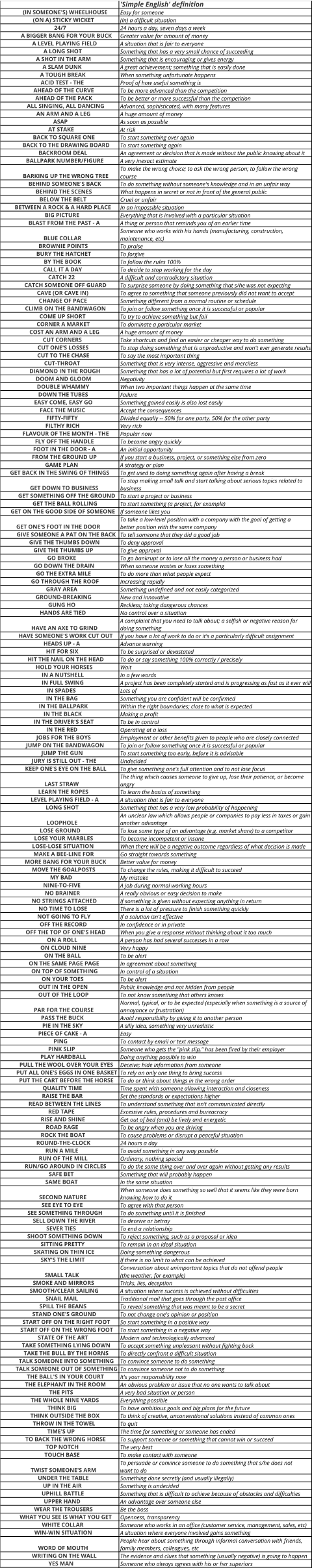 'Simple English' definition (IN SOMEONE'S) WHEELHOUSE Easy for someone (ON A) STICKY WICKET (In) a difficult situation 24/7 24 hours a day, seven days a week A BIGGER BANG FOR YOUR BUCK Greater value for amount of money A LEVEL PLAYING FIELD A situation that is fair to everyone A LONG SHOT Something that has a very small chance of succeeding A SHOT IN THE ARM Something that is encouraging or gives energy A SLAM DUNK A great achievement; something that is easily done A TOUGH BREAK When something unfortunate happens ACID TEST - THE Proof of how useful something is AHEAD OF THE CURVE To be more advanced than the competition AHEAD OF THE PACK To be better or more successful than the competition ALL SINGING, ALL DANCING Advanced, sophisticated, with many features AN ARM AND A LEG A huge amount of money ASAP As soon as possible AT STAKE At risk BACK TO SQUARE ONE To start something over again BACK TO THE DRAWING BOARD To start something again BACKROOM DEAL An agreement or decision that is made without the public knowing about it BALLPARK NUMBER/FIGURE A very inexact estimate BARKING UP THE WRONG TREE To make the wrong choice; to ask the wrong person; to follow the wrong course BEHIND SOMEONE'S BACK To do something without someone's knowledge and in an unfair way BEHIND THE SCENES What happens in secret or not in front of the general public BELOW THE BELT Cruel or unfair BETWEEN A ROCK & A HARD PLACE In an impossible situation BIG PICTURE Everything that is involved with a particular situation BLAST FROM THE PAST - A A thing or person that reminds you of an earlier time BLUE COLLAR Someone who works with his hands (manufacturing, construction, maintenance, etc) BROWNIE POINTS To praise BURY THE HATCHET To forgive BY THE BOOK To follow the rules 100% CALL IT A DAY To decide to stop working for the day CATCH 22 A difficult and contradictory situation CATCH SOMEONE OFF GUARD To surprise someone by doing something that s/he was not expecting CAVE (OR CAVE IN) To agree to something that someone previously did not want to accept CHANGE OF PACE Something different from a normal routine or schedule CLIMB ON THE BANDWAGON To join or follow something once it is successful or popular COME UP SHORT To try to achieve something but fail  CORNER A MARKET To dominate a particular market COST AN ARM AND A LEG A huge amount of money CUT CORNERS Take shortcuts and find an easier or cheaper way to do something CUT ONE'S LOSSES To stop doing something that is unproductive and won't ever generate results CUT TO THE CHASE To say the most important thing CUT-THROAT Something that is very intense, aggressive and merciless DIAMOND IN THE ROUGH Something that has a lot of potential but first requires a lot of work DOOM AND GLOOM Negativity DOUBLE WHAMMY When two important things happen at the same time DOWN THE TUBES Failure EASY COME, EASY GO Something gained easily is also lost easily FACE THE MUSIC Accept the consequences FIFTY-FIFTY Divided equally -- 50% for one party, 50% for the other party FILTHY RICH Very rich FLAVOUR OF THE MONTH - THE Popular now FLY OFF THE HANDLE To become angry quickly FOOT IN THE DOOR - A An initial opportunity FROM THE GROUND UP If you start a business, project, or something else from zero GAME PLAN A strategy or plan GET BACK IN THE SWING OF THINGS To get used to doing something again after having a break GET DOWN TO BUSINESS To stop making small talk and start talking about serious topics related to business GET SOMETHING OFF THE GROUND To start a project or business GET THE BALL ROLLING To start something (a project, for example) GET ON THE GOOD SIDE OF SOMEONE If someone likes you GET ONE'S FOOT IN THE DOOR To take a low-level position with a company with the goal of getting a  better position with the same company GIVE SOMEONE A PAT ON THE BACK To tell someone that they did a good job GIVE THE THUMBS DOWN To deny approval GIVE THE THUMBS UP To give approval GO BROKE To go bankrupt or to lose all the money a person or business had GO DOWN THE DRAIN When someone wastes or loses something GO THE EXTRA MILE To do more than what people expect GO THROUGH THE ROOF Increasing rapidly GRAY AREA Something undefined and not easily categorized GROUND-BREAKING New and innovative GUNG HO Reckless; taking dangerous chances HANDS ARE TIED No control over a situation HAVE AN AXE TO GRIND A complaint that you need to talk about; a selfish or negative reason for   doing something HAVE SOMEONE'S WORK CUT OUT If you have a lot of work to do or it's a particularly difficult assignment HEADS UP - A Advance warning HIT FOR SIX To be surprised or devastated HIT THE NAIL ON THE HEAD To do or say something 100% correctly / precisely HOLD YOUR HORSES Wait IN A NUTSHELL In a few words IN FULL SWING A project has been completely started and is progressing as fast as it ever will IN SPADES Lots of IN THE BAG Something you are confident will be confirmed IN THE BALLPARK Within the right boundaries; close to what is expected IN THE BLACK Making a profit IN THE DRIVER'S SEAT To be in control IN THE RED Operating at a loss JOBS FOR THE BOYS Employment or other benefits given to people who are closely connected JUMP ON THE BANDWAGON To join or follow something once it is successful or popular JUMP THE GUN To start something too early, before it is advisable JURY IS STILL OUT - THE Undecided KEEP ONE'S EYE ON THE BALL To give something one's full attention and to not lose focus LAST STRAW The thing which causes someone to give up, lose their patience, or become angry LEARN THE ROPES To learn the basics of something LEVEL PLAYING FIELD - A A situation that is fair to everyone LONG SHOT Something that has a very low probability of happening LOOPHOLE An unclear law which allows people or companies to pay less in taxes or gain  another advantage                      LOSE GROUND  To lose some type of an advantage (e.g. market share) to a competitor LOSE YOUR MARBLES To become incompetent or insane                     LOSE-LOSE SITUATION  When there will be a negative outcome regardless of what decision is made MAKE A BEE-LINE FOR Go straight towards something MORE BANG FOR YOUR BUCK Better value for money MOVE THE GOALPOSTS To change the rules, making it difficult to succeed MY BAD My mistake NINE-TO-FIVE A job during normal working hours  NO BRAINER A really obvious or easy decision to make NO STRINGS ATTACHED If something is given without expecting anything in return NO TIME TO LOSE There is a lot of pressure to finish something quickly NOT GOING TO FLY If a solution isn't effective OFF THE RECORD In confidence or in private OFF THE TOP OF ONE'S HEAD When you give a response without thinking about it too much ON A ROLL A person has had several successes in a row ON CLOUD NINE Very happy ON THE BALL To be alert ON THE SAME PAGE PAGE In agreement about something ON TOP OF SOMETHING In control of a situation ON YOUR TOES To be alert OUT IN THE OPEN Public knowledge and not hidden from people                      OUT OF THE LOOP  To not know something that others knows  PAR FOR THE COURSE Normal, typical, or to be expected (especially when something is a source of  annoyance or frustration) PASS THE BUCK Avoid responsibility by giving it to another person PIE IN THE SKY A silly idea, something very unrealistic PIECE OF CAKE - A Easy PING To contact by email or text message PINK SLIP Someone who gets the "pink slip," has been fired by their employer PLAY HARDBALL Doing anything possible to win PULL THE WOOL OVER YOUR EYES Deceive; hide information from someone PUT ALL ONE'S EGGS IN ONE BASKET To rely on only one thing to bring success PUT THE CART BEFORE THE HORSE To do or think about things in the wrong order QUALITY TIME Time spent with someone allowing interaction and closeness RAISE THE BAR Set the standards or expectations higher READ BETWEEN THE LINES To understand something that isn't communicated directly RED TAPE Excessive rules, procedures and bureacracy RISE AND SHINE Get out of bed (and) be lively and energetic ROAD RAGE To be angry when you are driving ROCK THE BOAT To cause problems or disrupt a peaceful situation ROUND-THE-CLOCK 24 hours a day RUN A MILE To avoid something in any way possible RUN OF THE MILL Ordinary, nothing special RUN/GO AROUND IN CIRCLES To do the same thing over and over again without getting any results SAFE BET Something that will probably happen SAME BOAT In the same situation SECOND NATURE When someone does something so well that it seems like they were born   knowing how to do it SEE EYE TO EYE To agree with that person SEE SOMETHING THROUGH To do something until it is finished SELL DOWN THE RIVER To deceive or betray SEVER TIES To end a relationship SHOOT SOMETHING DOWN To reject something, such as a proposal or idea SITTING PRETTY To remain in an ideal situation SKATING ON THIN ICE Doing something dangerous SKY'S THE LIMIT If there is no limit to what can be achieved SMALL TALK Conversation about unimportant topics that do not offend people (the weather, for example) SMOKE AND MIRRORS Tricks, lies, deception SMOOTH/CLEAR SAILING A situation where success is achieved without difficulties SNAIL MAIL Traditional mail that goes through the post office SPILL THE BEANS To reveal something that was meant to be a secret STAND ONE'S GROUND To not change one's opinion or position START OFF ON THE RIGHT FOOT So start something in a positive way START OFF ON THE WRONG FOOT To start something in a negative way STATE OF THE ART Modern and technologically advanced TAKE SOMETHING LYING DOWN To accept something unpleasant without fighting back TAKE THE BULL BY THE HORNS To directly confront a difficult situation TALK SOMEONE INTO SOMETHING To convince someone to do something TALK SOMEONE OUT OF SOMETHING To convince someone not to do something THE BALL'S IN YOUR COURT It's your responsibility now THE ELEPHANT IN THE ROOM An obvious problem or issue that no one wants to talk about THE PITS A very bad situation or person THE WHOLE NINE YARDS Everything possible THINK BIG To have ambitious goals and big plans for the future THINK OUTSIDE THE BOX To think of creative, unconventional solutions instead of common ones THROW IN THE TOWEL To quit TIME'S UP The time for something or someone has ended TO BACK THE WRONG HORSE To support someone or something that cannot win or succeed TOP NOTCH The very best TOUCH BASE To make contact with someone TWIST SOMEONE'S ARM To persuade or convince someone to do something that s/he does not want to do UNDER THE TABLE Something done secretly (and usually illegally) UP IN THE AIR Something is undecided UPHILL BATTLE Something that is difficult to achieve because of obstacles and difficulties UPPER HAND An advantage over someone else WEAR THE TROUSERS Be the boss WHAT YOU SEE IS WHAT YOU GET Openness, transparency WHITE COLLAR Someone who works in an office (customer service, management, sales, etc) WIN-WIN SITUATION A situation where everyone involved gains something WORD OF MOUTH People hear about something through informal conversation with friends,   family members, colleagues, etc WRITING ON THE WALL The evidence and clues that something (usually negative) is going to happen YES MAN Someone who always agrees with his or her superiors